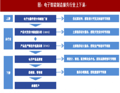 2018年富士康股份电子设备智能制造营收及市场规模分析(图)