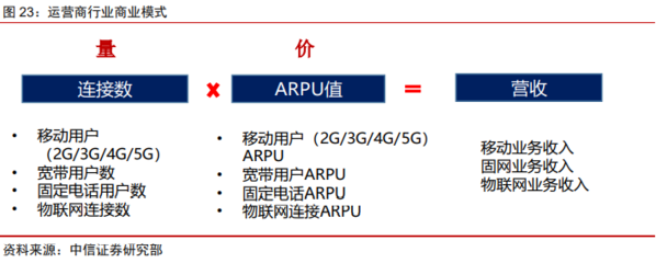 通信|运营商:增长逻辑重构的核心资产,配置价值凸显