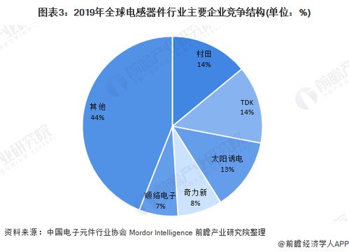 2021年全球电感器件行业市场规模及发展前景分析 全球电感器件市场将稳健增长