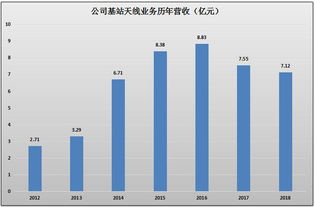 5G基站天线行业深度报告 价格达4G时期5倍之多